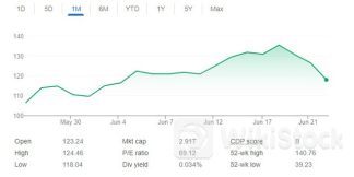 Cổ phiếu giảm 3 phiên liên tiếp khiến vốn hoá bốc hơi 430 tỷ USD, chuyện gì đang xảy ra với Nvidia？