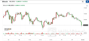 又崩了！比特币突然暴跌超5000美元！全网24小时超9万人爆仓