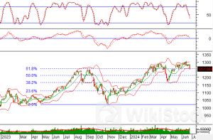 Phân tích kỹ thuật phiên chiều 25/06: Tâm lý thận trọng đang hiện hữu