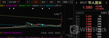 刘銮雄旗下上市公司一度狂飙40%！什么信号？