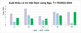Xuất khẩu cá tra sang Nga tăng 6,5 lần, Nam Việt và Hùng Cá lọt top 5 DN xuất khẩu nhiều nhất