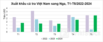 Xuất khẩu cá tra sang Nga tăng 6,5 lần, Nam Việt và Hùng Cá lọt top 5 DN xuất khẩu nhiều nhất