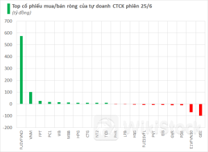 Một mã chứng khoán được tự doanh CTCK mua ròng đột biến gần 600 tỷ trong phiên 25/6