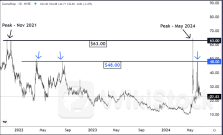 GameStop Stock Chart Illustrates Trading Lesson - GameStop (NYSE:GME)