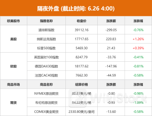 隔夜外盘：美股涨跌不一 纳指涨逾1% 英伟达股价涨近7%