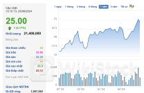 Thị giá HSG bật tăng 32% sau 2 tháng, nhóm quỹ Dragon Capital bán ra hàng triệu cổ phiếu