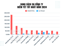 Kinh doanh khó khăn, tổng lợi nhuận 50 công ty niêm yết tốt nhất của Forbes giảm 13%