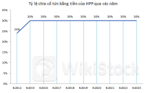 HPP chốt quyền chia cổ tức còn lại 2023, tỷ lệ 20%