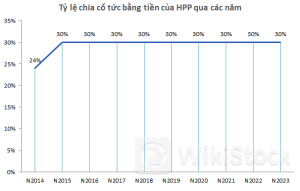 HPP chốt quyền chia cổ tức còn lại 2023, tỷ lệ 20%