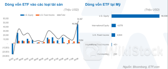 Chuyển dịch dòng chảy ETF: 54 tỷ USD chảy về Mỹ