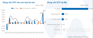 Chuyển dịch dòng chảy ETF: 54 tỷ USD chảy về Mỹ
