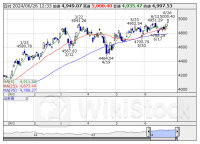 本日の【業種】騰落ランキング ＝ 後場寄付 【上昇トップ】電気機器 【下落トップ】石油・石炭 [12:33]