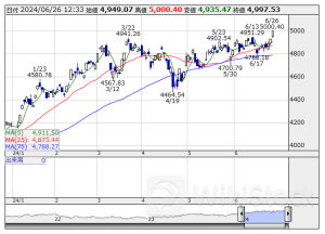 本日の【業種】騰落ランキング ＝ 後場寄付 【上昇トップ】電気機器 【下落トップ】石油・石炭 [12:33]