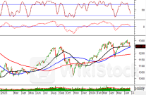 Phân tích kỹ thuật phiên chiều 26/06: Tiếp diễn trạng thái giằng co