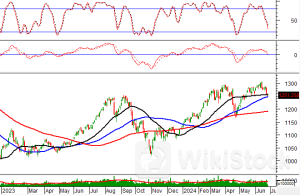 Phân tích kỹ thuật phiên chiều 26/06: Tiếp diễn trạng thái giằng co