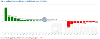 Nhịp đập Thị trường 26/06: Khối ngoại tiếp tục bán ròng, VN-Index giảm điểm trở lại