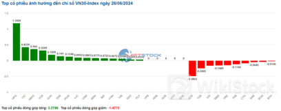 Nhịp đập Thị trường 26/06: Khối ngoại tiếp tục bán ròng, VN-Index giảm điểm trở lại