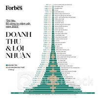 Danh sách 50 công ty niêm yết tốt nhất của Forbes thiếu vắng nhiều tên tuổi lớn