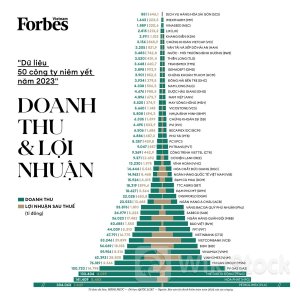 Danh sách 50 công ty niêm yết tốt nhất của Forbes thiếu vắng nhiều tên tuổi lớn