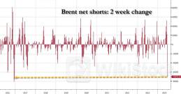 不看不知道！布伦特原油刚刚经历了八年来最猛烈的空头回补