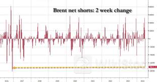不看不知道!布伦特原油刚刚经历了八年来最猛烈的空头回补