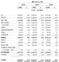 哪吒汽车赴港IPO：三年净亏损超183亿元 去年以来销量持续下滑