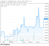 CMF: 'Lẳng lặng' tăng vọt 33.000 đồng trong 1 ngày, trở thành mã có thị giá lớn thứ 3 thị trường