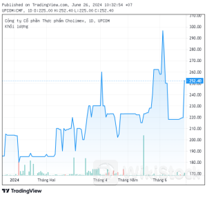 CMF: 'Lẳng lặng' tăng vọt 33.000 đồng trong 1 ngày, trở thành mã có thị giá lớn thứ 3 thị trường