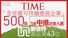可持續發展｜5家中港企業入選《時代》雜誌「全球最可持續發展企業」500強 新世界進佔第43位