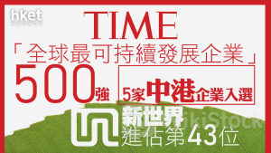 可持續發展｜5家中港企業入選《時代》雜誌「全球最可持續發展企業」500強 新世界進佔第43位