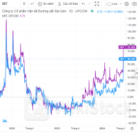 HRT: Cổ phiếu đường sắt tăng 15-30% trong 1 tuần