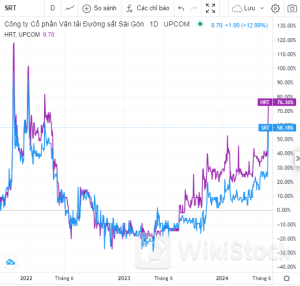 HRT: Cổ phiếu đường sắt tăng 15-30% trong 1 tuần