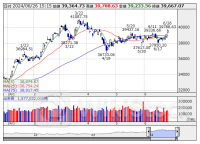 【↑】日経平均 大引け｜ 3日続伸、米ハイテク株高を受け買い優勢 (6月26日)
