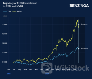 What's Going On With Taiwan Semi Stock On Wednesday？ - Taiwan Semiconductor (NYSE:TSM)
