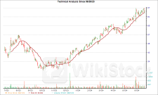 Cava Group Just Flashed Golden Cross Signal: Do You Buy？ - Cava Group (NYSE:CAVA)