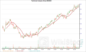 Cava Group Just Flashed Golden Cross Signal: Do You Buy？ - Cava Group (NYSE:CAVA)