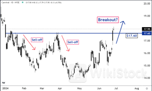 Is Carnival Corporation Ready For A Breakout？ - Carnival (NYSE:CCL)