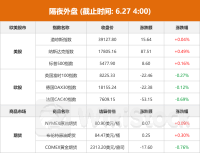 隔夜外盘：美股三大指数小幅收涨 亚马逊涨近4%、市值首次突破2万亿美元