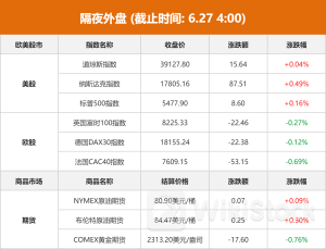隔夜外盘:美股三大指数小幅收涨 亚马逊涨近4%、市值首次突破2万亿美元