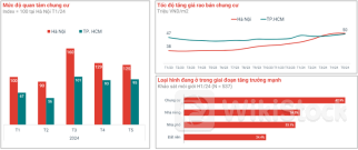 6 chung cư Hà Nội có tốc độ tăng giá nổi bật nửa đầu năm 2024