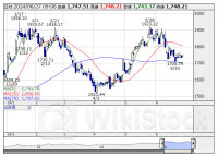 本日の【業種】騰落ランキング ＝ 寄付 【上昇トップ】海運業 【下落トップ】鉱業 [09:06]