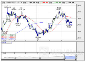 本日の【業種】騰落ランキング ＝ 寄付 【上昇トップ】海運業 【下落トップ】鉱業 [09:06]