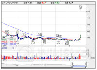 本日の【ストップ高／ストップ安】 寄付 S高＝ 8 銘柄 S安＝ 0 銘柄 (6月27日)