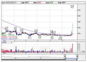 本日の【ストップ高／ストップ安】 寄付 S高＝ 8 銘柄 S安＝ 0 銘柄 (6月27日)