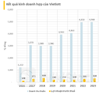 Bất chấp kinh tế khó khăn, Vietlott vẫn duy trì đỉnh cao doanh thu gần 5.000 tỷ trong năm 2023, trung bình mỗi ngày “bỏ túi” 1 tỷ tiền lãi
