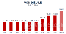 NHNN chấp thuận cho MSB tăng vốn điều lệ lên 26,000 tỷ đồng