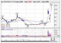 東証グロース（前引け）＝値上がり優勢、サンバイオ、クオリプスがS高