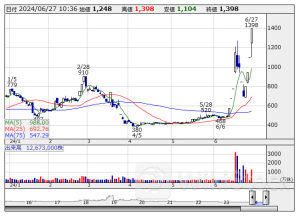 東証グロース（前引け）＝値上がり優勢、サンバイオ、クオリプスがS高