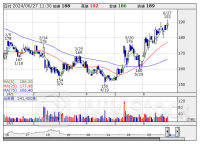東証スタンダード（前引け）＝値上がり優勢、伊勢化、南海化学が買われる