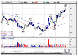 東証スタンダード（前引け）＝値上がり優勢、伊勢化、南海化学が買われる